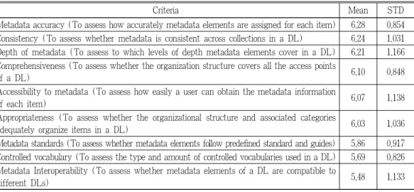 Table 4 presents the importance of evaluation criteria  in the dimension of interface design.