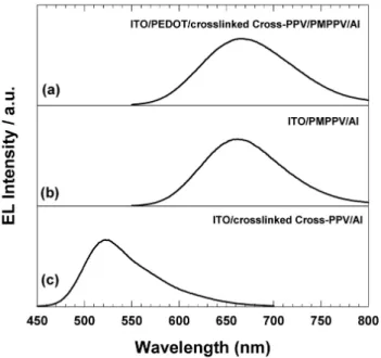 Figure 3. Cyclic voltammogram of thermally crosslinked Cross-PPV  onto ITO electrode.