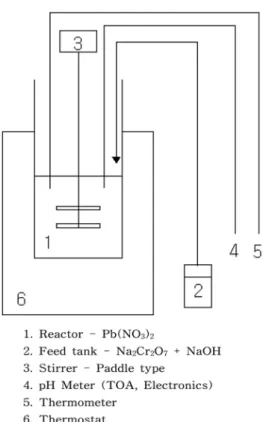 Figure 1. Schematic diagram of reactor used in the synthesis of lead  chromate. Homogenizer 를 통과해 1.0 µm 이하의 입자경을 가지는 미립자로 분 산하여,  산화 규소 고분자물질을 사용하여 입자 표면에 피막을 형성 하는 일련의 공정으로 황연을 실리카로 피복할 수 있다[3]