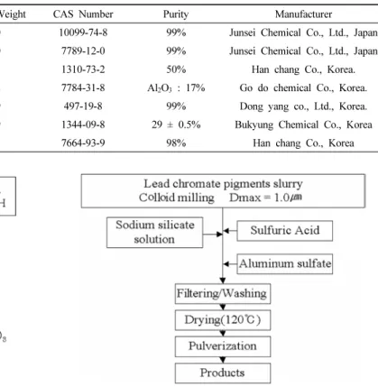 Table 1. Materials Used for the Synthesis of Lead Chromate