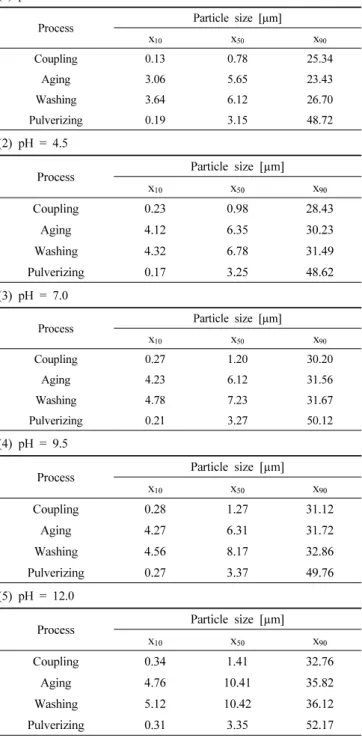 Table 2. List of Particle Size Distribution Data of Intermediate  Products Sampled After each Treatment Process (T = 50 ℃) (1) pH = 2.0