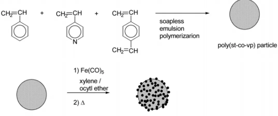 Figure 1. Scanning electron micrograph of poly(st-co-4vp) particles.