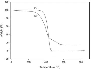 Figure 8. Temperature dependence of magnetization curve under (A)  FC and (B) ZFC for magnetic poly(st-co-4vp) particle at 200 Oe.