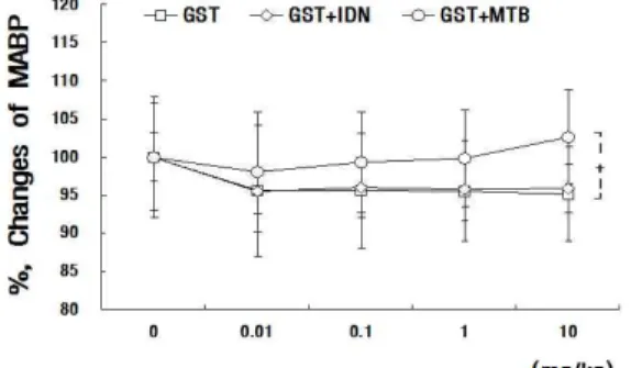 Fig. 9. Effects of with indomethacin or methylene blue pretreament on the MABP induced by GST in normal rats