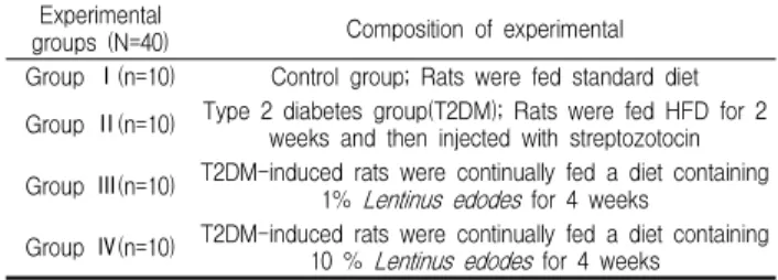 Table 2. Effects of Lentinus edodes on body weight in T2DM rats (Unit: g)