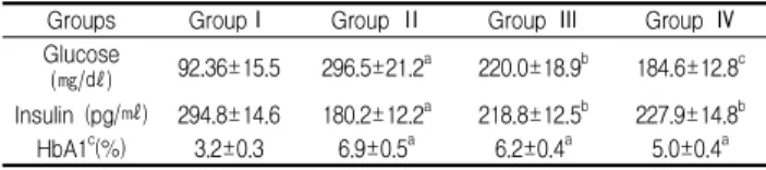 Table 4. Effects of Lentinus edodes on glucose-mediated biochemical marker in T2DM rats