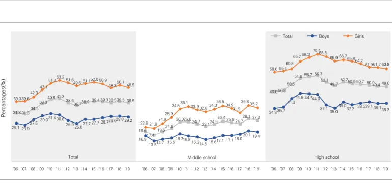 Figure 1. Trends in tooth brushing after lunch in school, 2006-2019