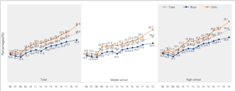 Figure 5. Trends in dental scaling, 2006-2019
