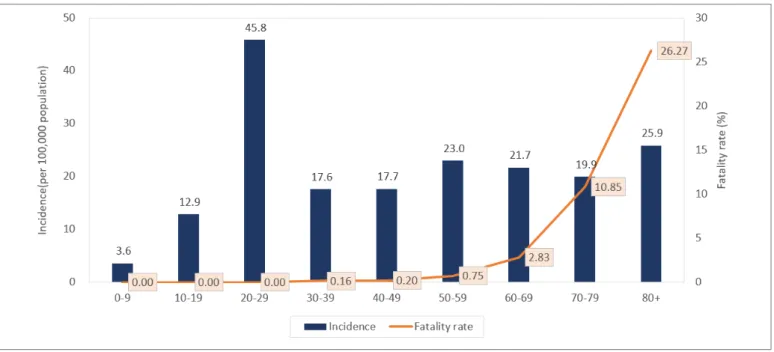 Figure 3. The distribution of incident rate and case fatality rate by age