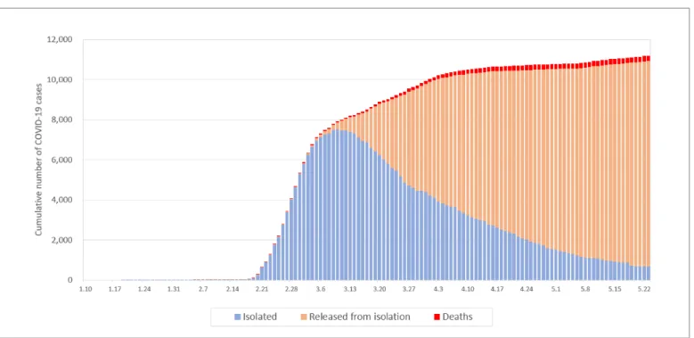 Figure 6. Total confirmed cases and case status (Based on reported data)