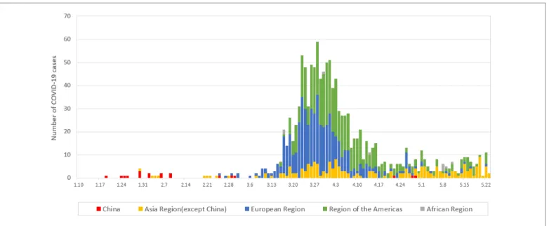 Figure 7. Daily trend of imported cases (Based on reported data)