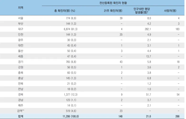 표 1. 코로나19 확진자 지역별 분포 지역 전산등록된 확진자 현황 총 확진자(명) (%) 21주 확진자(명) 인구10만 명당 발생률(명)* 사망자(명) 서울 774 (6.9) 39 8.0 4 부산 144 (1.3) - 4.2 3 대구 6,874 (61.3) 4 282.1 183 인천 144 (1.3) 20 4.9  -광주 30 (0.3) - 2.1  -대전 45 (0.4) 1 3.1 1 울산 50 (0.4) 3 4.4 1 세종 47 (0.4) - 13.