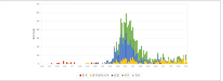 그림 5. 일일 확진자 대비 사망자 추이(전산등록된 신고일, 사망일 기준)