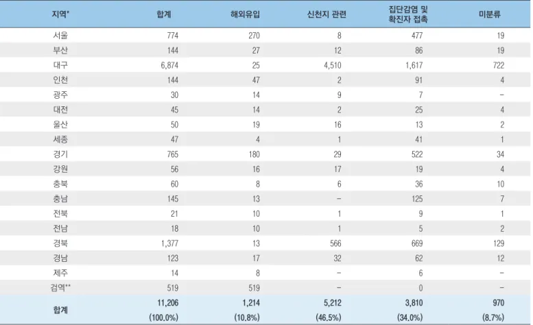 표 2. 코로나19 확진자의 감염경로별 분포 지역* 합계 해외유입 신천지 관련 집단감염 및  확진자 접촉 미분류 서울 774 270 8 477 19 부산 144 27 12 86 19 대구 6,874 25 4,510 1,617 722 인천 144 47 2 91 4 광주 30 14 9 7  -대전 45 14 2 25 4 울산 50 19 16 13 2 세종 47 4 1 41 1 경기 765 180 29 522 34 강원 56 16 17 19 4 충북 60 8 