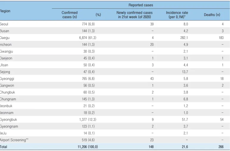 Table 1. The number of confirmed cases and incidence rate by region 