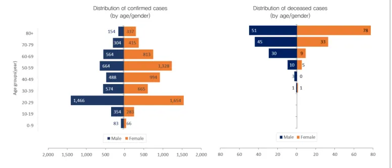 Figure 2. The distribution of confirmed/deceased cases by age/gender