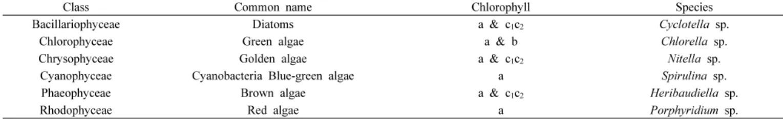 Table 1. Classification of Microalgae