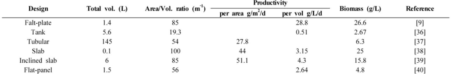 Table 3. Comparison of Performance in Various Photobioreactors