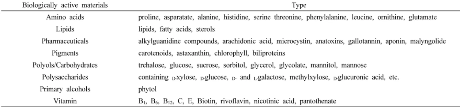 Table 5. Type of Biologically Active Materials from Microalgae