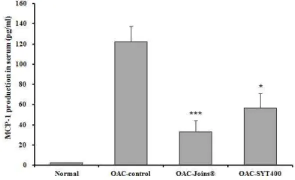 Fig. 9. Effects of SYT on levels of thromboxane B 2 in the serum of papain-induced mouse