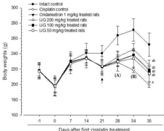 Fig. 1. Body weight changes in the Cisplatin and Test Materials Treated Rats. Values are expressed as mean ± S.D