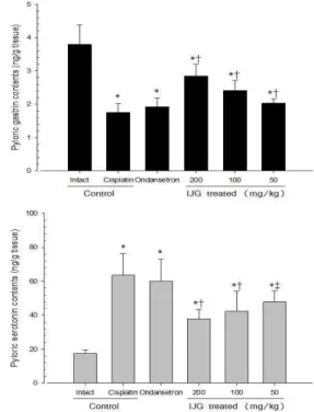 Table 2. Gastrointestinal Charcoal Transit Ratio in the Cisplatin and Test Materials Treated Rats