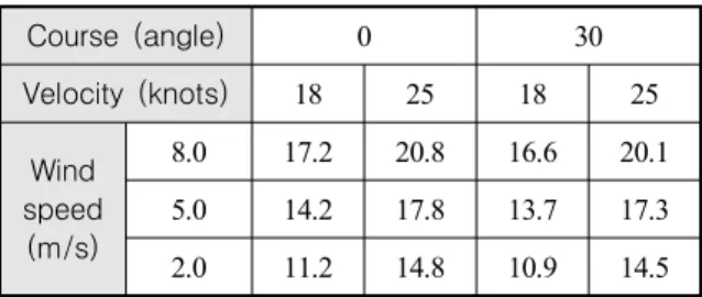 Table  1.  Statistical  value  of  relative  wind  speed