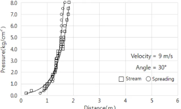 Fig.  12.  Dispersion  distance  with  wind(9  m/s)