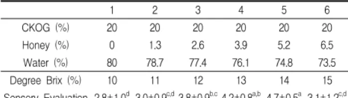 Table 3. Effect of CKOG dilution on sensory evaluation of CKOG beverage