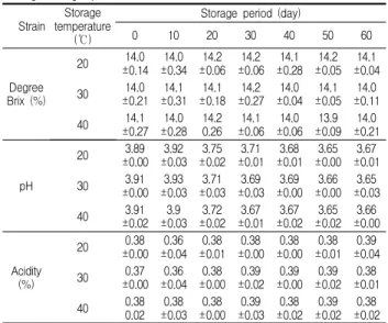 Table 9. Changes in physiochemical characters of CKOG beverage during storage period