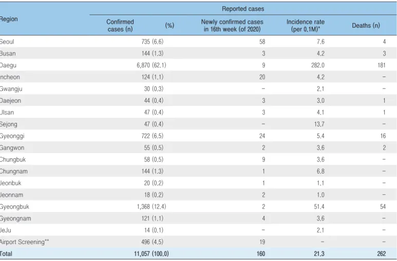 Table 1. The number of confirmed cases and incidence rate by region 