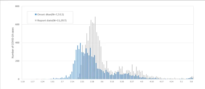 Figure 4. The reported dates and symptom onset dates of COVID-19 confirmed cases (Based on reported data)   