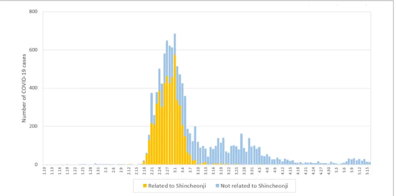 Figure 5. The reported dates of Shincheonji and non-Shincheonji COVID-19 confirmed cases (Based on reported data)