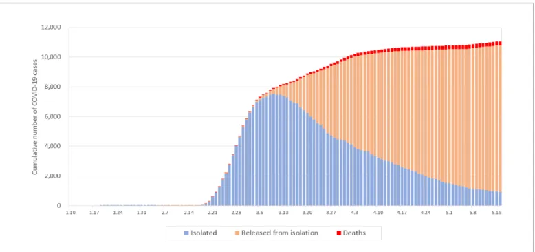 Figure 7. Total confirmed cases and case status 
