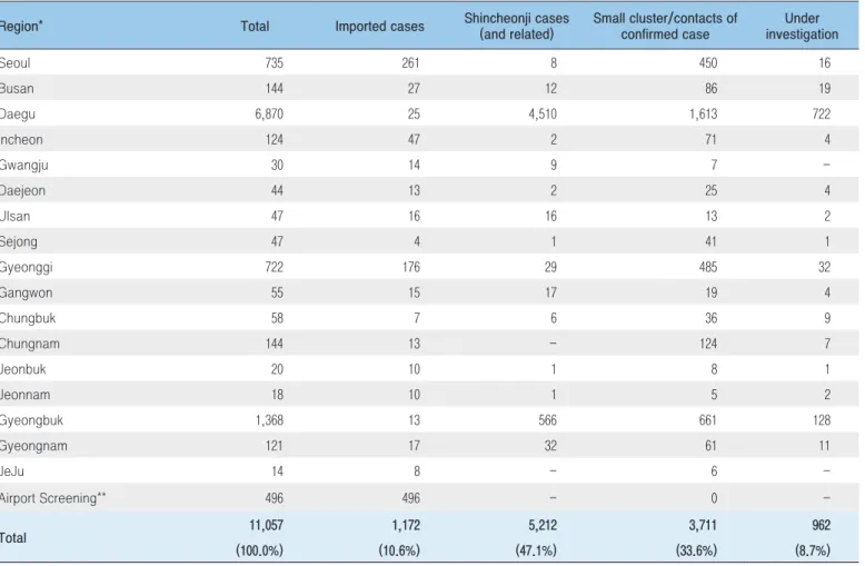Table 2. Regional distribution and epidemiological links of the confirmed cases