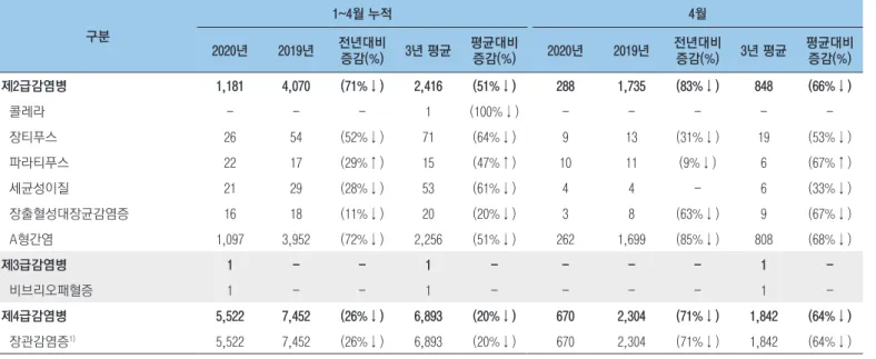 표 1. 수인성ㆍ식품매개 감염병 발생 현황 구분 1~4월 누적 4월  2020년  2019년 전년대비 증감(%) 3년 평균 평균대비증감(%) 2020년  2019년 전년대비증감(%) 3년 평균 평균대비증감(%) 제2급감염병 1,181  4,070  (71%↓) 2,416 (51%↓) 288 1,735 (83%↓) 848 (66%↓)   콜레라 - - - 1 (100%↓) - - - -    장티푸스 26  54 (52%↓) 71 (64%↓) 9 13 (3