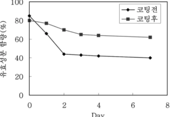 Figure 5. Bleaching effect of powder detergent with OBA or TAED  versus temperature (grass contaminant).