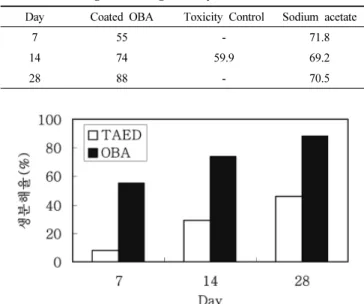 Table 3. Percentage of Biodegradability with BOD Meter Day Coated OBA Toxicity Control Sodium acetate