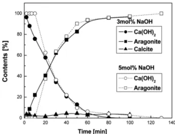 Figure 4. Effects of various NaOH concentrations on reactions.