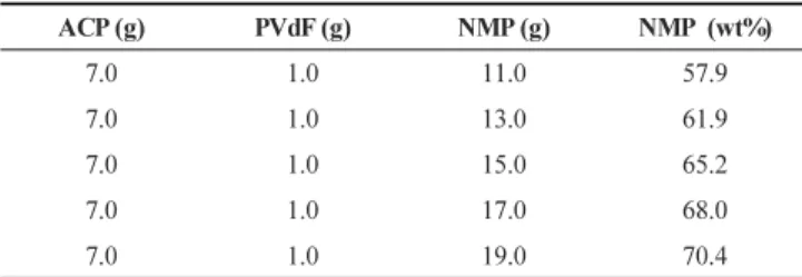 Table 1. Compositions of Carbon Electrode Slurry 