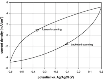 Figure 4. Cyclic voltammogram of porous carbon electrode fabricated  with 68.0 wt% NMP at a potential scan rate of 1.0 mV/s
