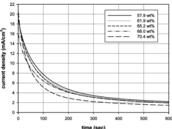 Figure 7. Changes in current density with time (electrosorption proc- proc-ess) at the constant potential of -0.6 V ( vs