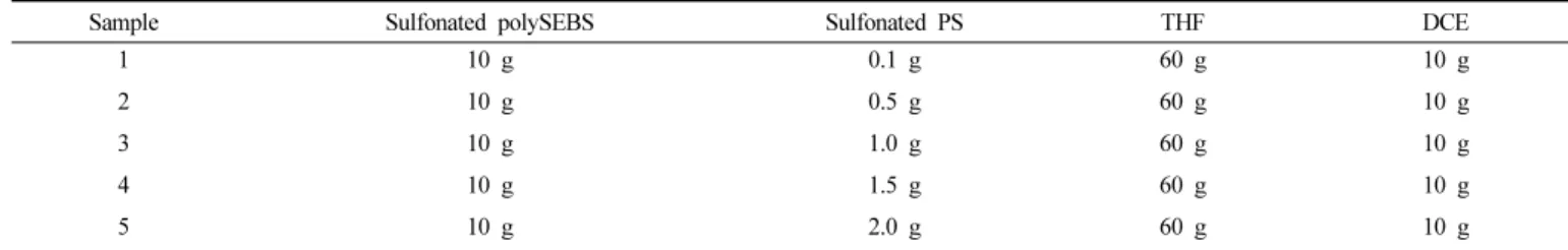 Figure 1. Sulfonation of polySEBS.