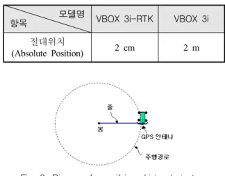 Table  1.  Accuracy  absolute  position  GPS  sensors 모델명