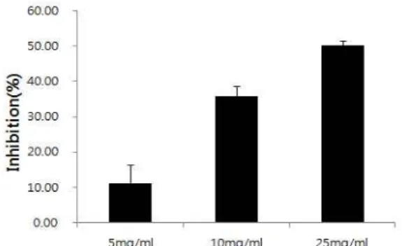 Fig. 2. Inhibitory effect of extract of Shiitake mushroom on platelet aggregation. All values showed mean±SD.