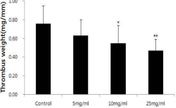 Fig. 4. The effects of shiitake mushroom on thrombus weight.