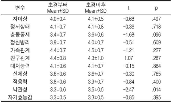 Table 6. The psychological variables according to menstrual pain period (N=165) 변수 초경부터 Mean±SD 초경이후 Mean±SD t p 자아상 4.0±0.4 4.1±0.5 -0.68 .497 정서상태 4.1±0.7 4.1±0.8 -0.36 .718 충동통제 3.4±0.7 3.6±0.6 -1.68 .096 정신병리 3.9±0.7 4.0±0.7 -0.51 .609 가족관계 4.4±0.7 4.5