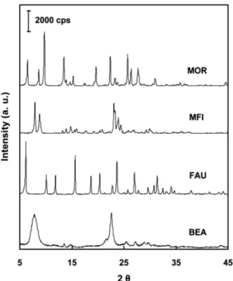 Figure 1. X-ray diffraction patterns of the zeolites.     2.3.  폐식용유의  전이에스터화  반응     반응물은 대두유를 사용하여 튀김 요리 후 얻어진 폐식용유와 메탄올 (99%, Daejung) 을 사용하였다