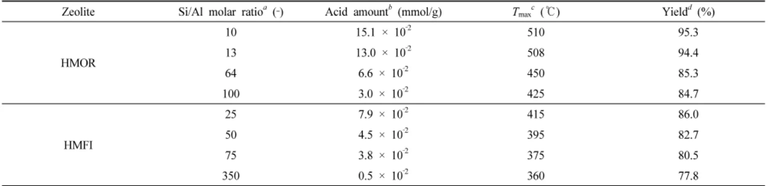 Table 2. Yield of FAME and NH 3 ‐TPD Properties on HMOR and HMFI Zeolites with Different Si/Al Molar Ratio