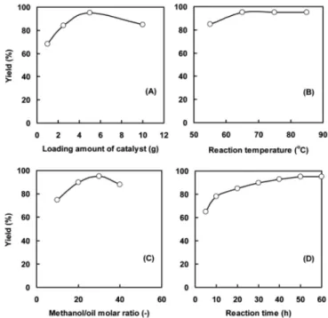 Figure 5. NH 3 -TPD profiles of (A) HMOR and (B) HMFI zeolites  with different Si/Al molar ratio.